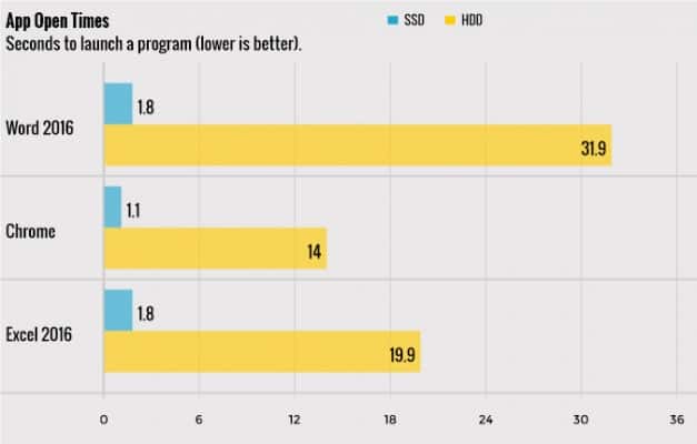 laptop mag ssd vs hdd app opening test