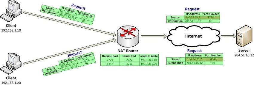 Network-Address-Translation-NAT-Working-Principle