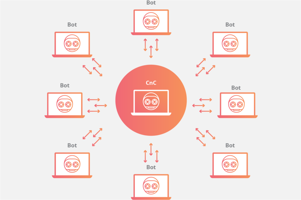 ddos-botnet-star-network-topology