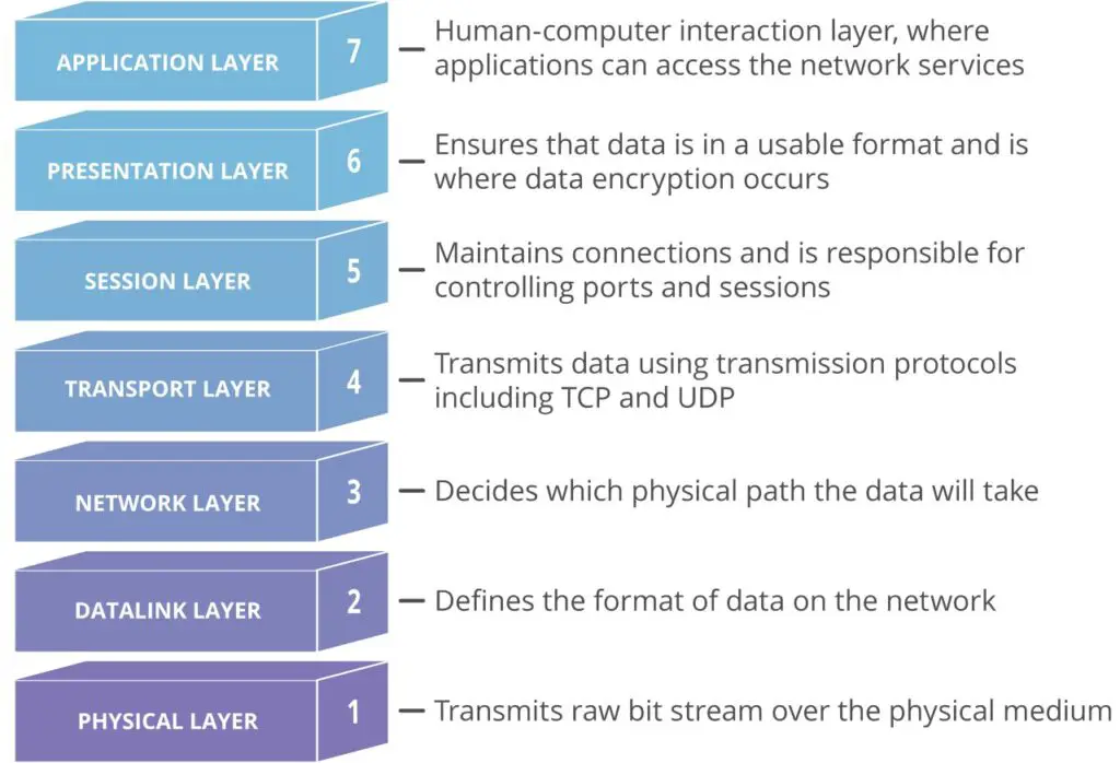 osi model 7 layers