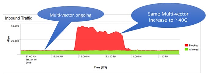 volume-based DDoS attacks