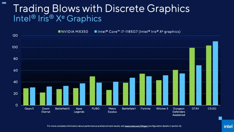 gaming performance on iris xe