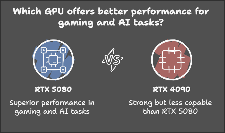 Which GPU offers better performance for gaming and AI tasks